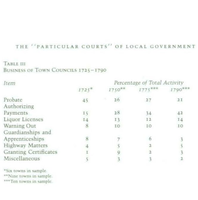 Excerpt from the article, featuring Table III: Business of Town Councils 1725-1790
