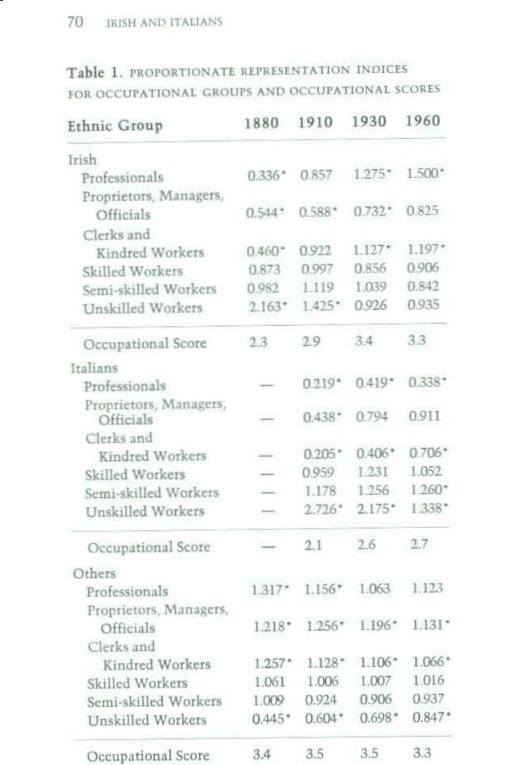 Excerpt from the article, featuring Table 1 "Proportionate Representation Indices for Occupational Groups and Occupational Scores"