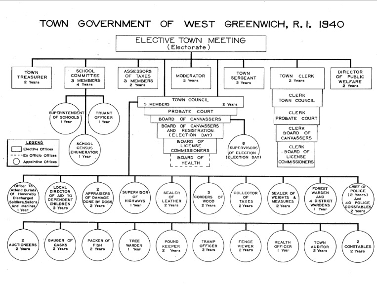 Flow chart mapping out the Town Government of West Greenwich in 1940