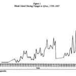 Graph depicting the trend of Rhode Island Slaving Voyages to Africa, 1709-1807