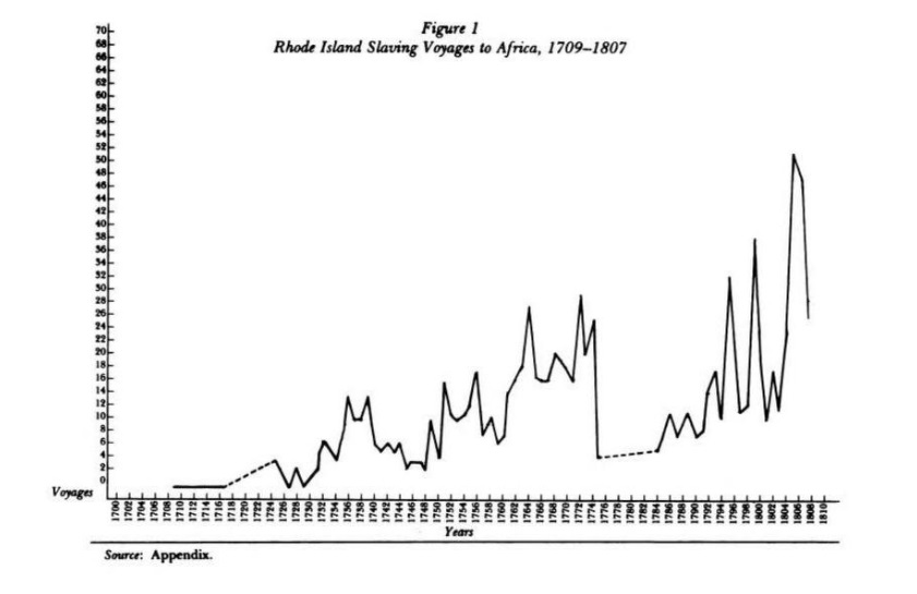 Graph depicting the trend of Rhode Island Slaving Voyages to Africa, 1709-1807