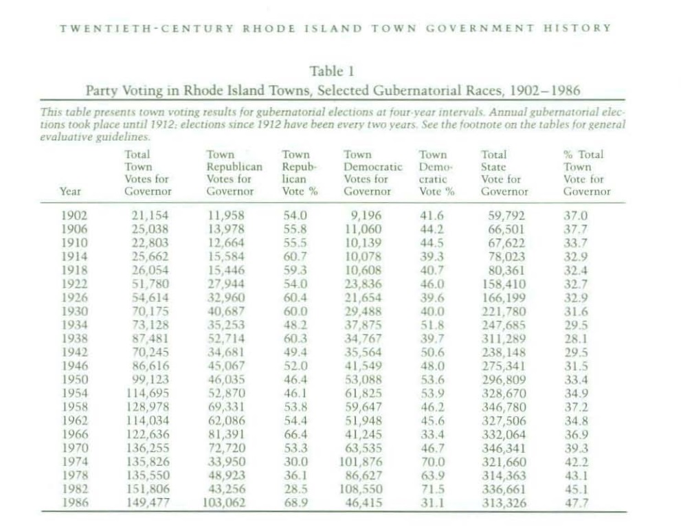 Excerpt from the article, featuring a table of Party Voting in Rhode Island Towns, Selected Gubernatorial Races, 1902-1986