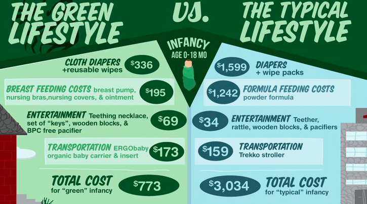 This Infographic Dispels Common Myths About Eco-Friendly Living