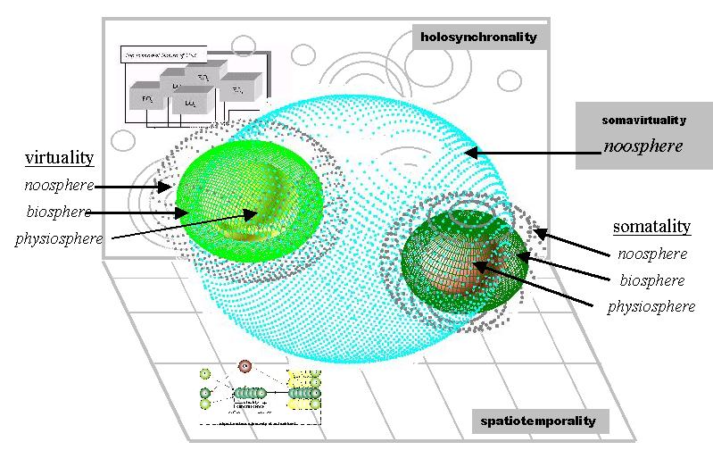 The Noosphere Paradigm