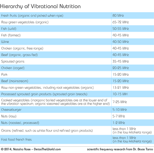 Food Vibrational Frequency Chart