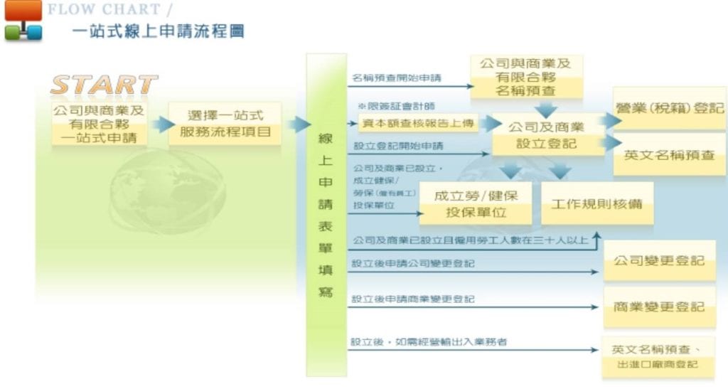 一站式線上申請作業系統，安全又快速就能完成申辦。（圖/摘自網站）