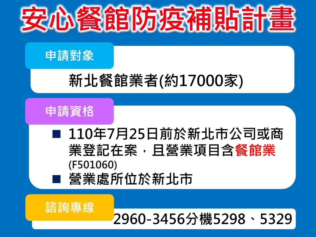 新北市推出「安心餐館防疫補貼計畫」，將針對餐館業者推出3000元補貼