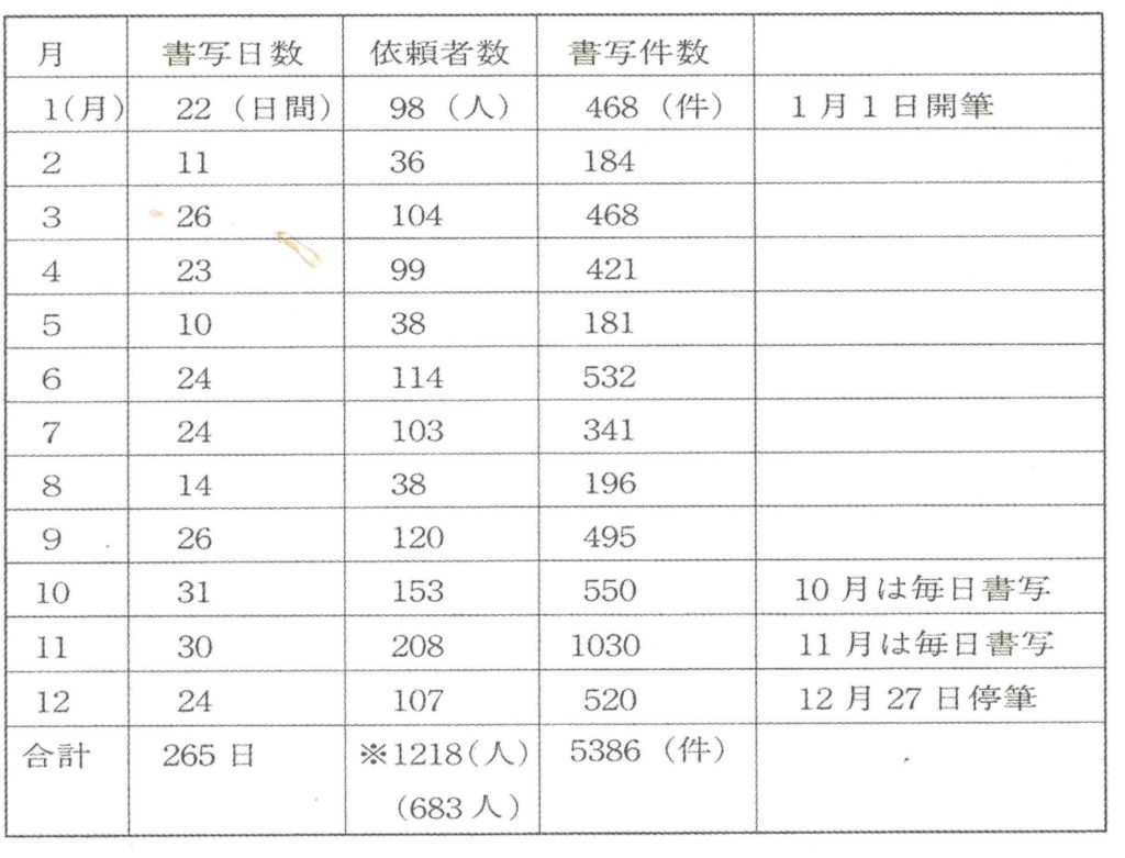 1957年右老79歲日記所載書寫作品數量