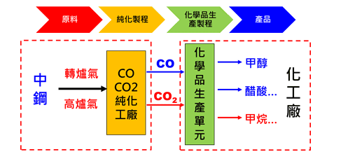 中鋼-石化業於鋼化聯產合作分工示意圖