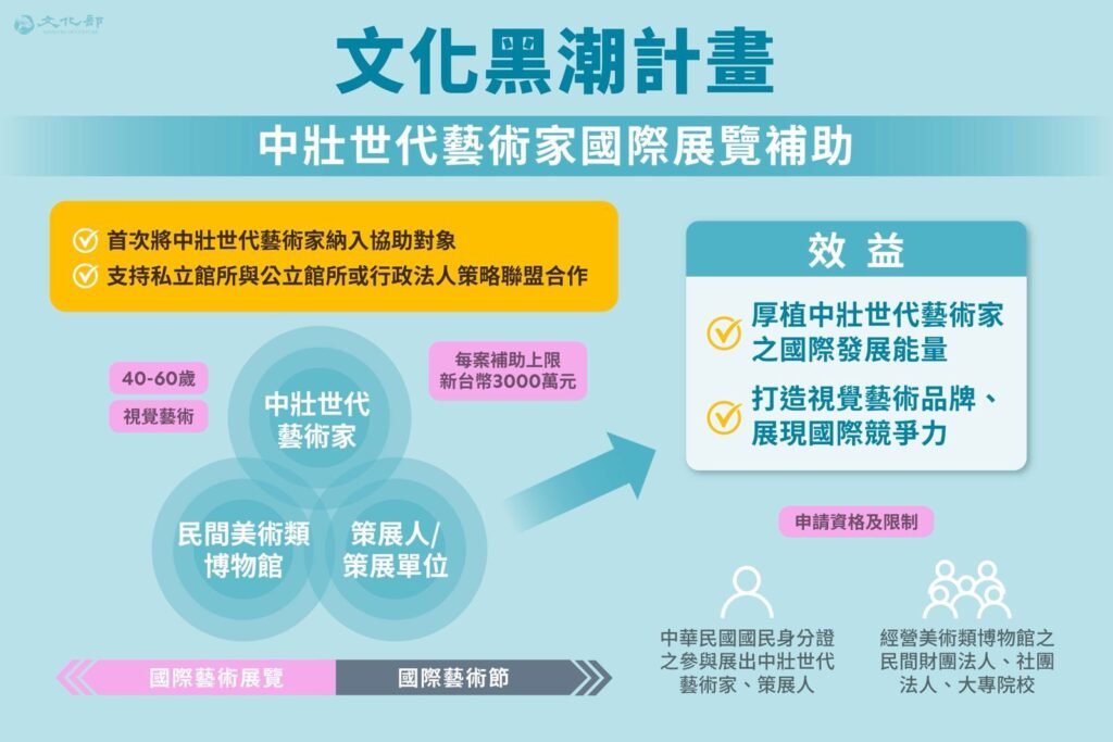 ▲內政部推出的文化黑潮計畫中，對中壯世代藝術家國際展覽給予補助。（圖/文化部 提供）