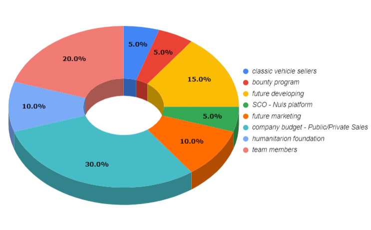 Oldtimer (OLD) Token Distribution