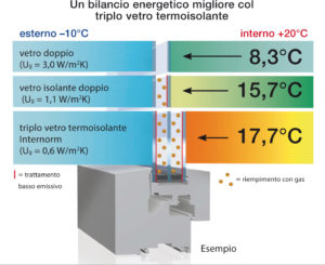 Triplo vetro gratuito con le finestre internorm in promozione