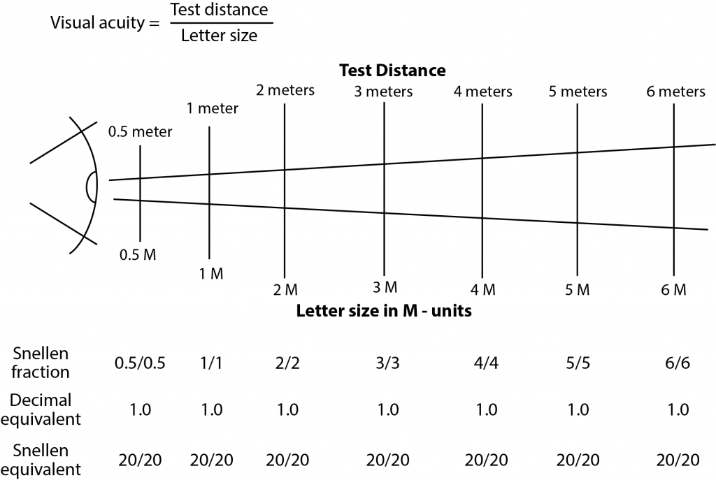 snellen-eye-test-charts-interpretation-2022