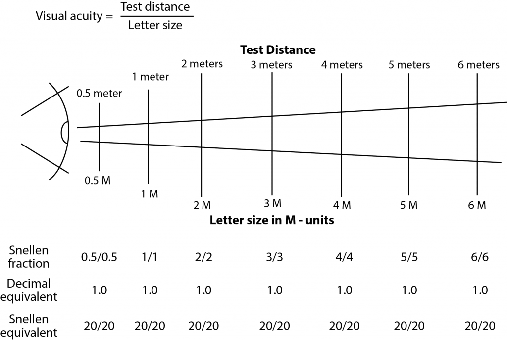 Snellen Eye Test Charts Interpretation 2022 