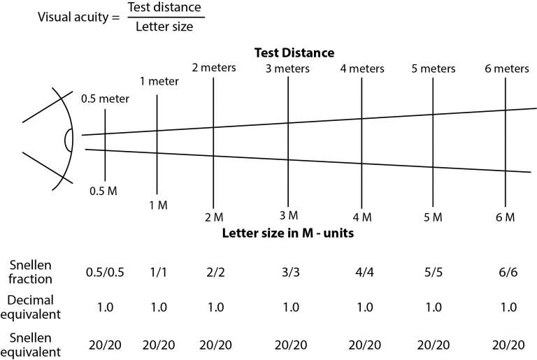 Snellen Eye Test Charts Interpretation Precision Vision