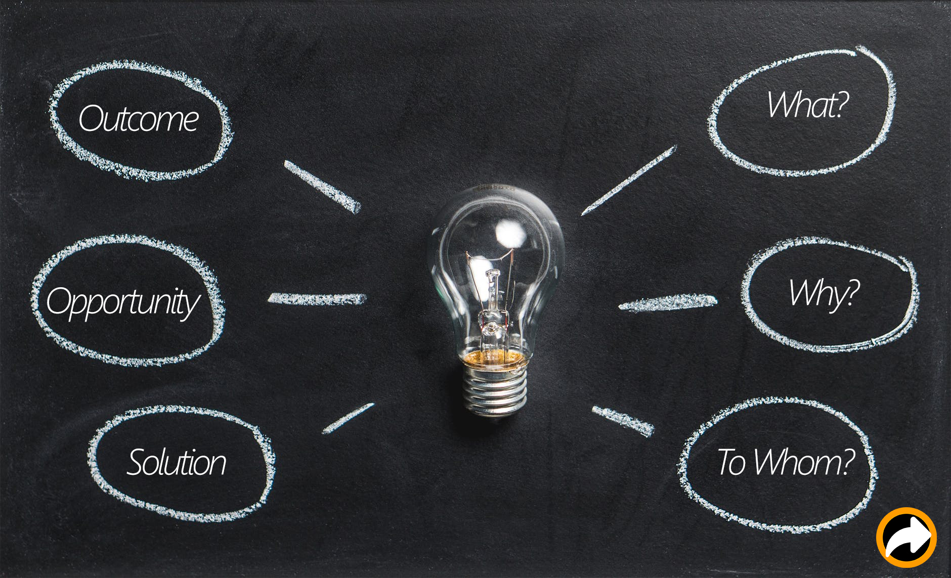 Product Discovery – 13 important PFRAQ questions to ask