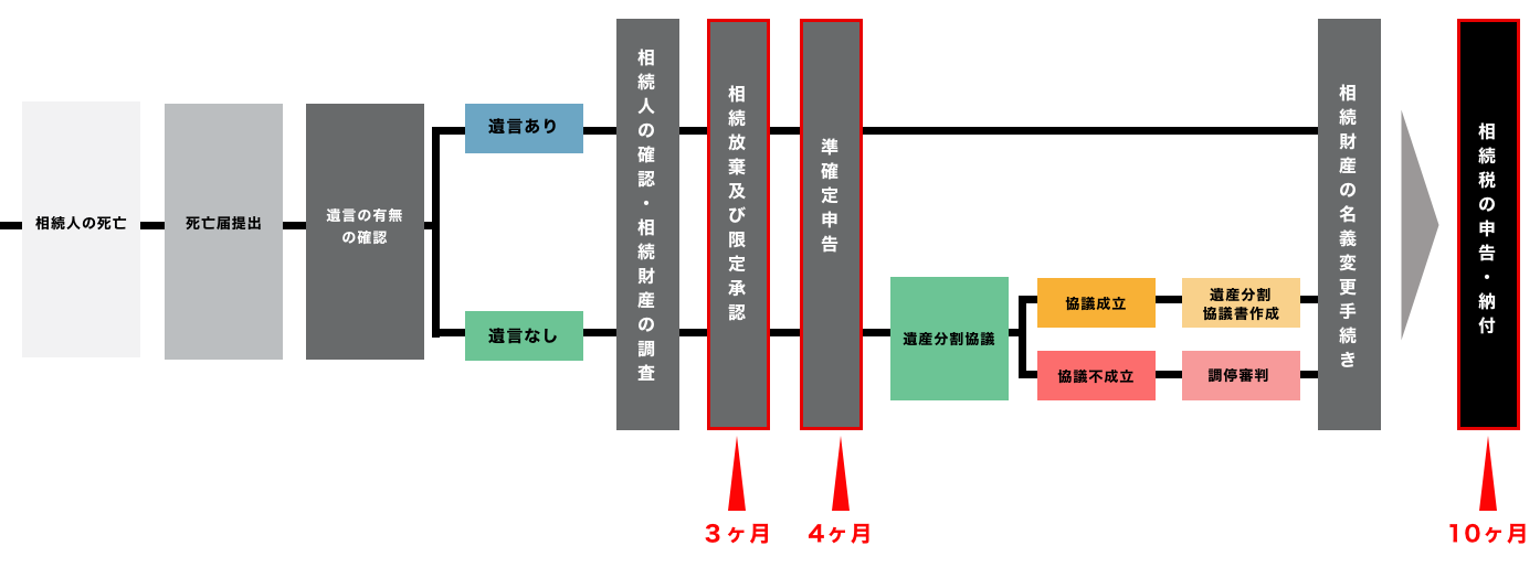 相続手続き全体の流れ