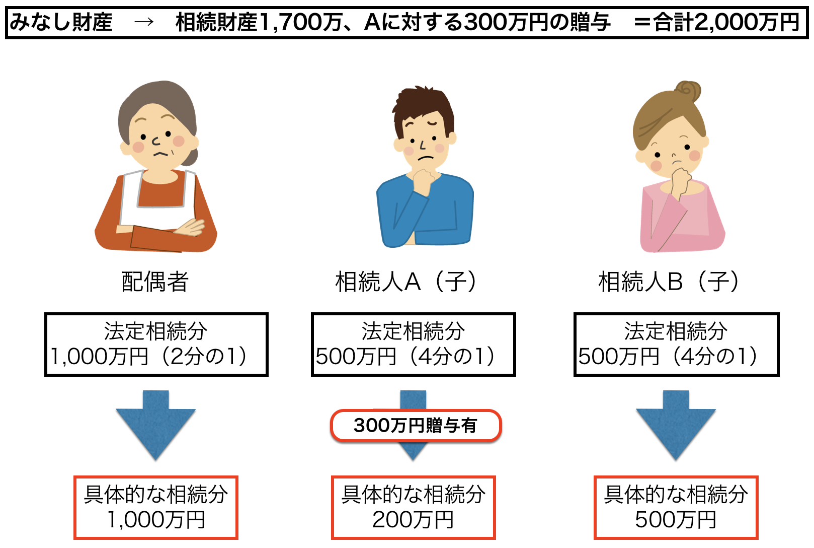 特別 受益 の 持ち 戻し 免除