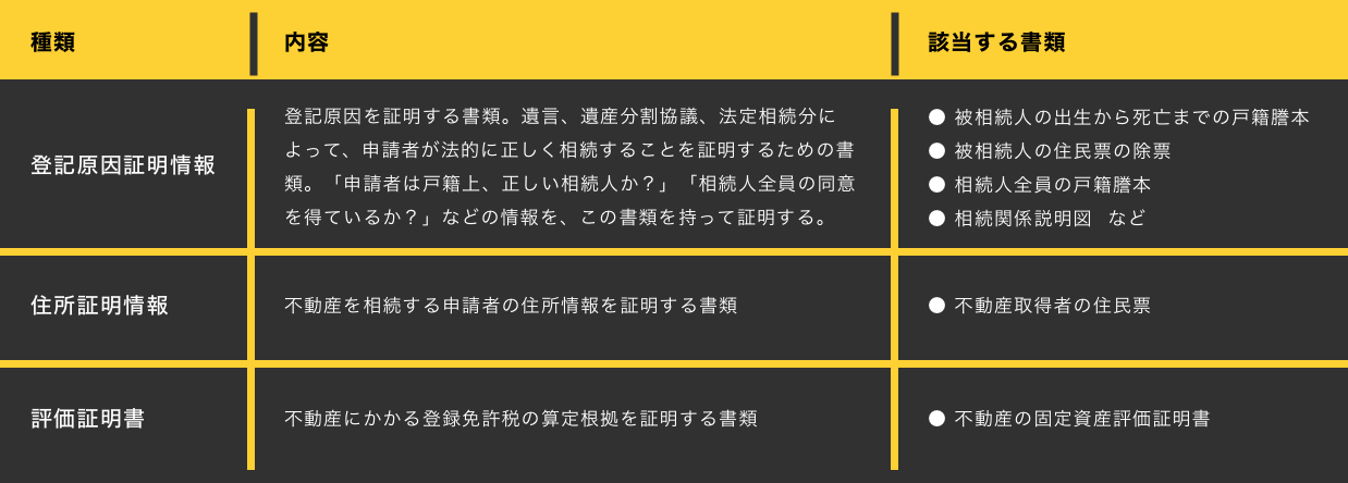 相続登記における 添付書類とは 必要書類の一覧 取得にかかる費用 原本還付の手続きなどを徹底解説 そうぞくドットコム マガジン
