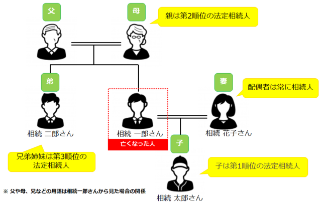 相続順位の図