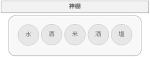 神棚の お供え物 はどうすれば良い 配置 順番 使う器 交換のタイミング そうぞくドットコム マガジン