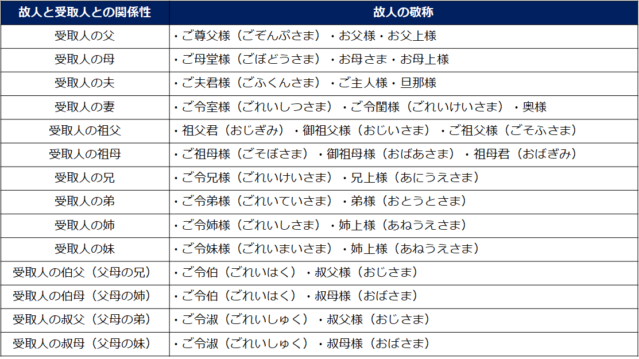 故人の呼び名