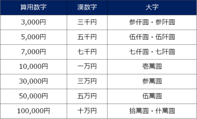 大字を使った記入例