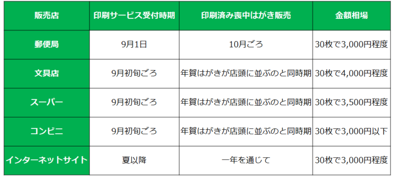 21 喪中はがきはいつまでに出せばいい 11月 12月 そうぞくドットコム マガジン