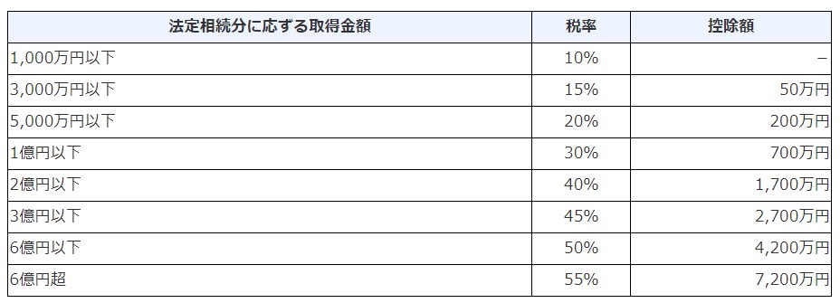 相続税の税率