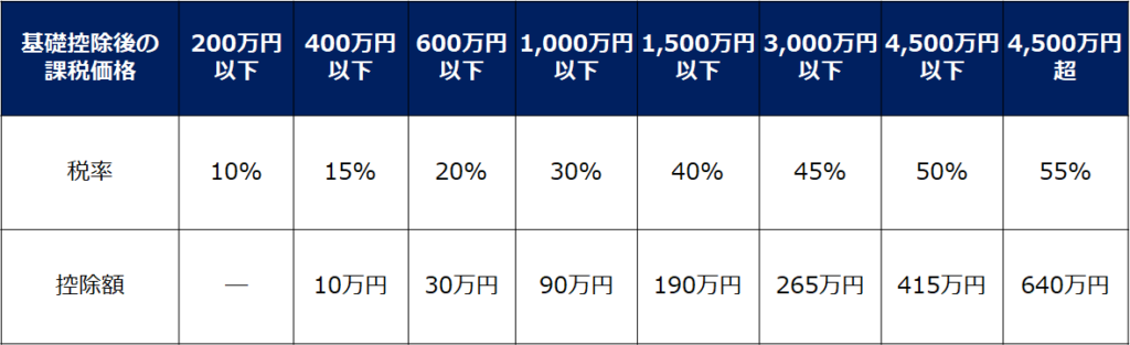 特例税率