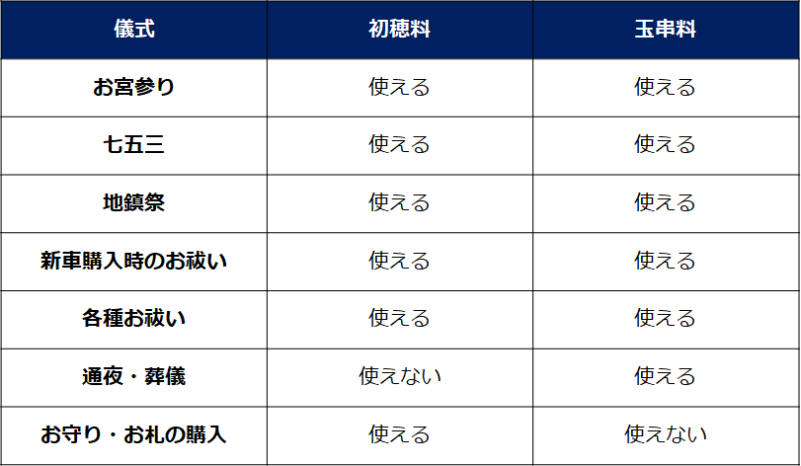 解説 初穂料とは 玉串料の違いと入れ方 渡し方 そうぞくドットコム マガジン