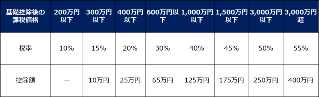 一般税率