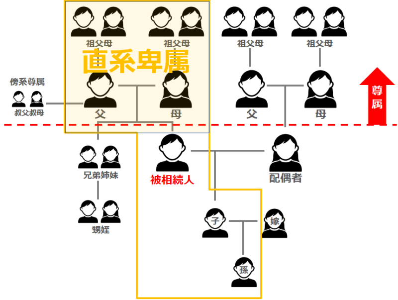 図解 直系卑属とは 直系尊属との違いと相続人の範囲 順位 そうぞくドットコム マガジン