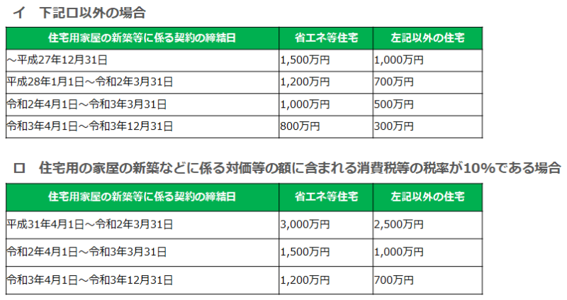 非課税限度額