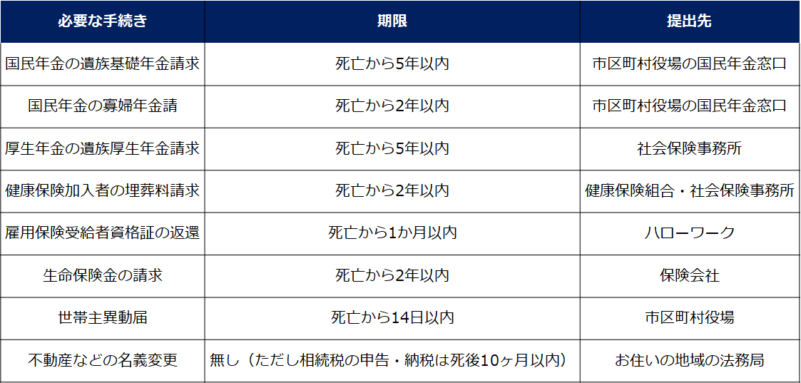 死亡診断書が必要となる手続き