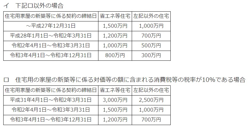 非課税限度額