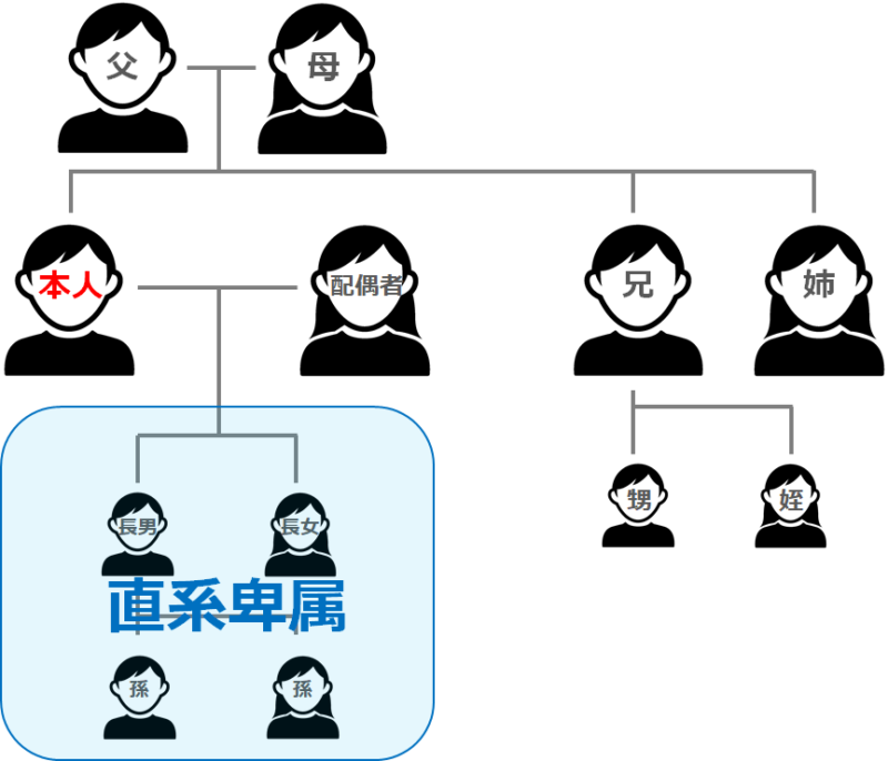 図解 直系卑属とは 直系尊属との違いと相続人の範囲 順位 そうぞくドットコム マガジン