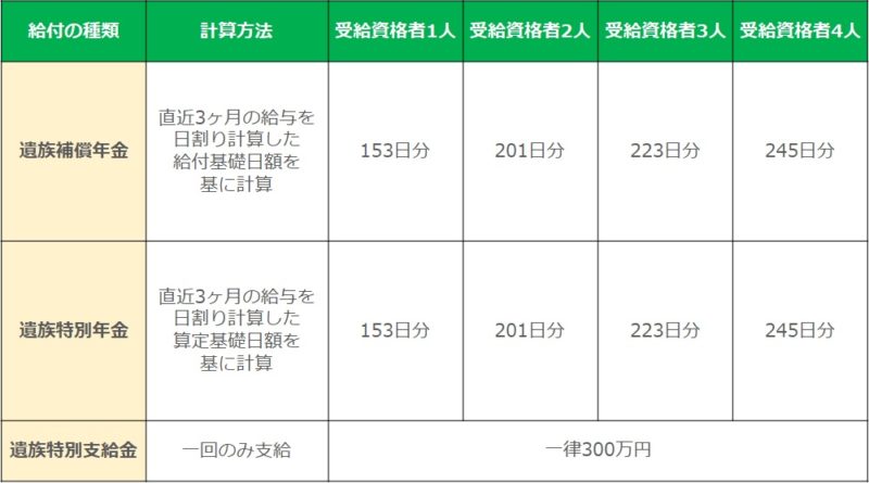 遺族補償年金の受給額