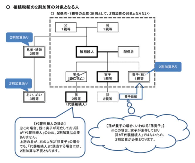 2割加算の対象範囲