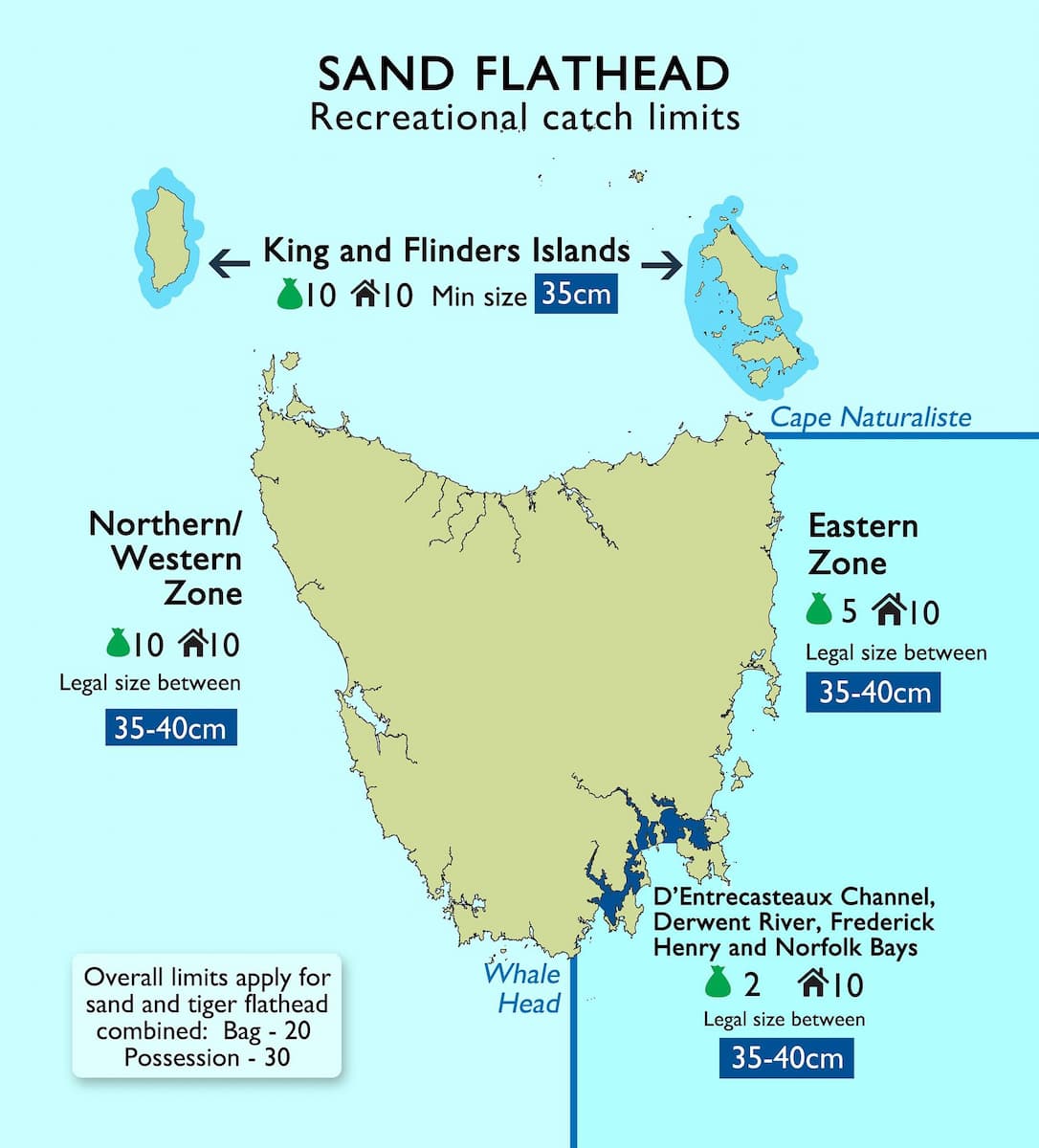 Flathead bag limits to be reduced, commercial fishing banned across