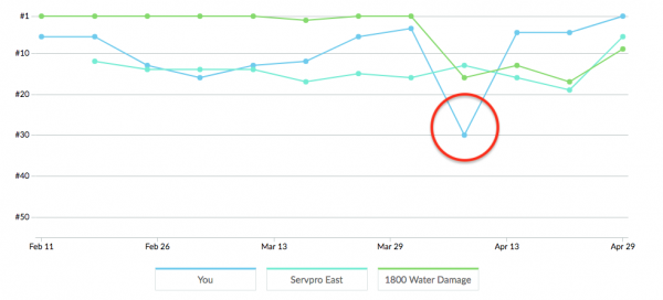 Water Damage AVl keyword Tracke