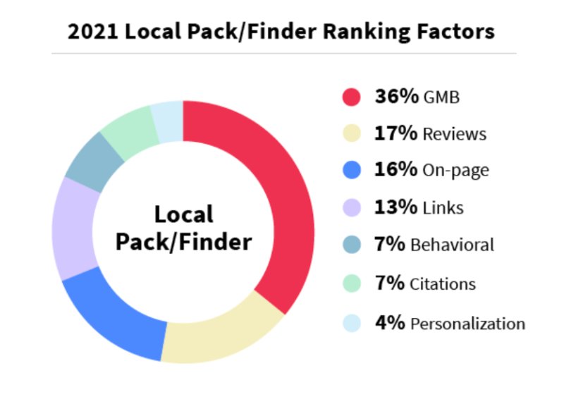 localpackfinderrankingfactors Restoration Digital Marketing