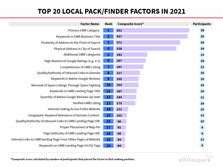 Top20LocalPackFinderFactor Restoration Digital Marketing