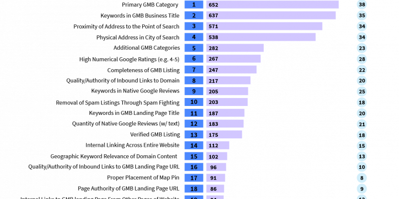 local pack finder factors