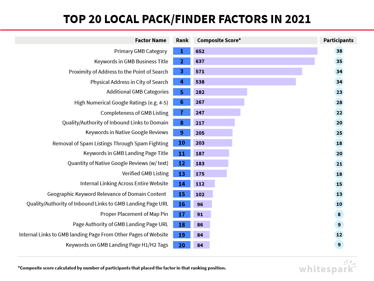 Google Map Ranking Press Release