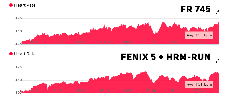 HR 745 Fenix 5 7km base run HR 745 Fenix 5 7km base run