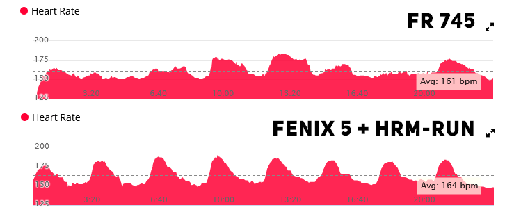 HR 745 Fenix 5 Intervals HR 745 Fenix 5 Intervals