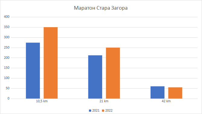 Маратон Стара Загора Маратон Стара Загора