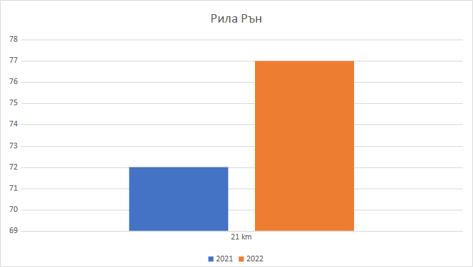 Рила Рън Рила Рън