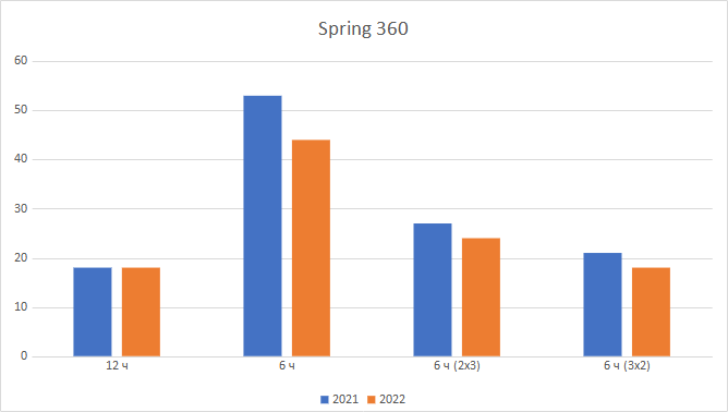 Spring 360 Spring 360